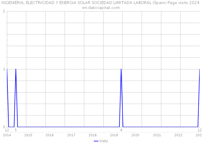 INGENIERIA, ELECTRICIDAD Y ENERGIA SOLAR SOCIEDAD LIMITADA LABORAL (Spain) Page visits 2024 