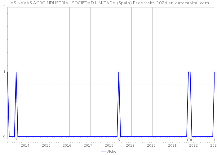 LAS NAVAS AGROINDUSTRIAL SOCIEDAD LIMITADA (Spain) Page visits 2024 