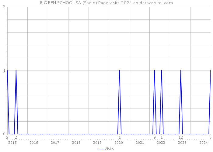BIG BEN SCHOOL SA (Spain) Page visits 2024 