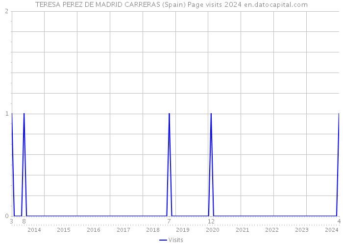 TERESA PEREZ DE MADRID CARRERAS (Spain) Page visits 2024 