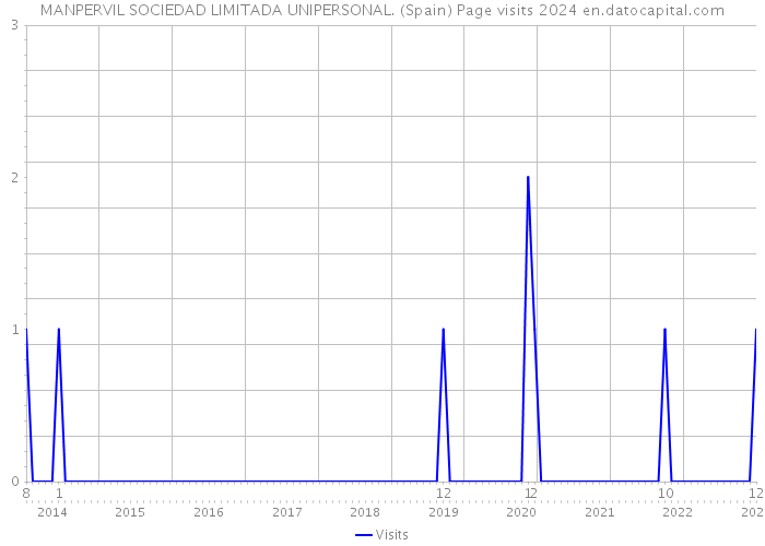 MANPERVIL SOCIEDAD LIMITADA UNIPERSONAL. (Spain) Page visits 2024 