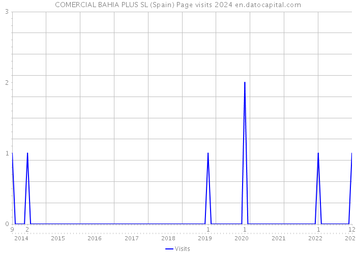 COMERCIAL BAHIA PLUS SL (Spain) Page visits 2024 