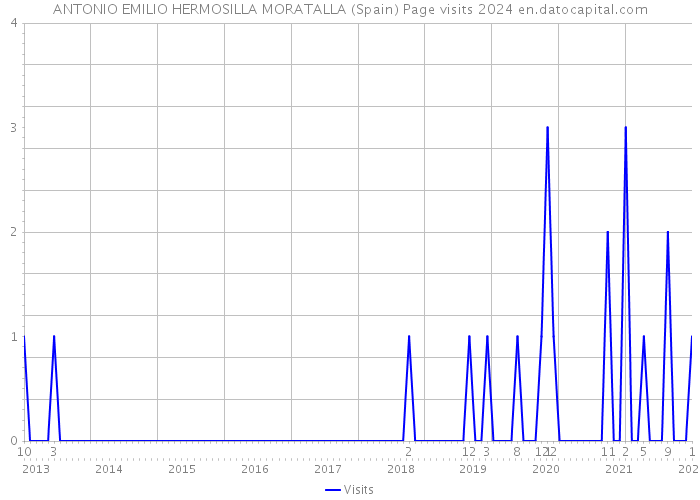 ANTONIO EMILIO HERMOSILLA MORATALLA (Spain) Page visits 2024 