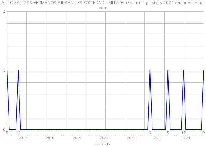 AUTOMATICOS HERMANOS MIRAVALLES SOCIEDAD LIMITADA (Spain) Page visits 2024 