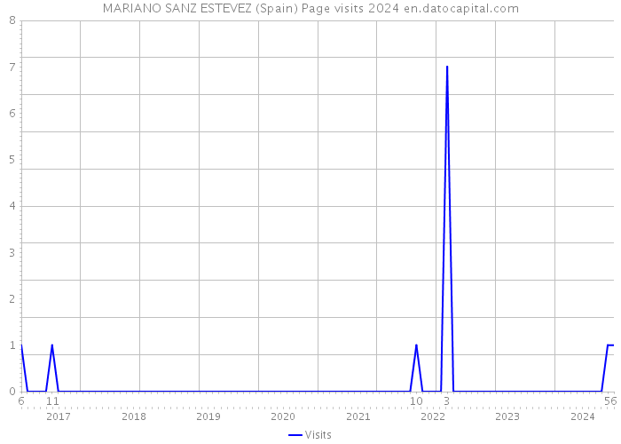 MARIANO SANZ ESTEVEZ (Spain) Page visits 2024 