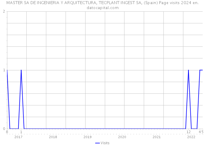 MASTER SA DE INGENIERIA Y ARQUITECTURA, TECPLANT INGEST SA, (Spain) Page visits 2024 