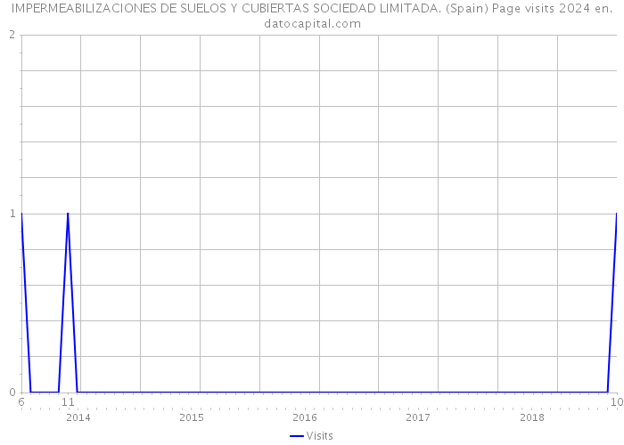 IMPERMEABILIZACIONES DE SUELOS Y CUBIERTAS SOCIEDAD LIMITADA. (Spain) Page visits 2024 