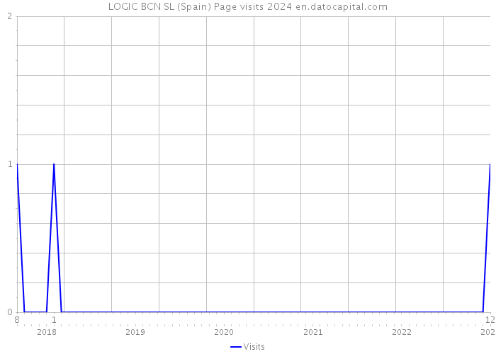 LOGIC BCN SL (Spain) Page visits 2024 
