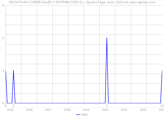 INICIATIVAS COMERCIALES Y DISTRIBUCION S.L. (Spain) Page visits 2024 