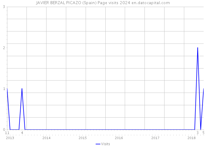 JAVIER BERZAL PICAZO (Spain) Page visits 2024 