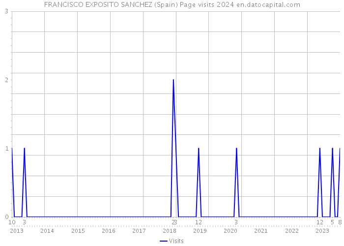 FRANCISCO EXPOSITO SANCHEZ (Spain) Page visits 2024 