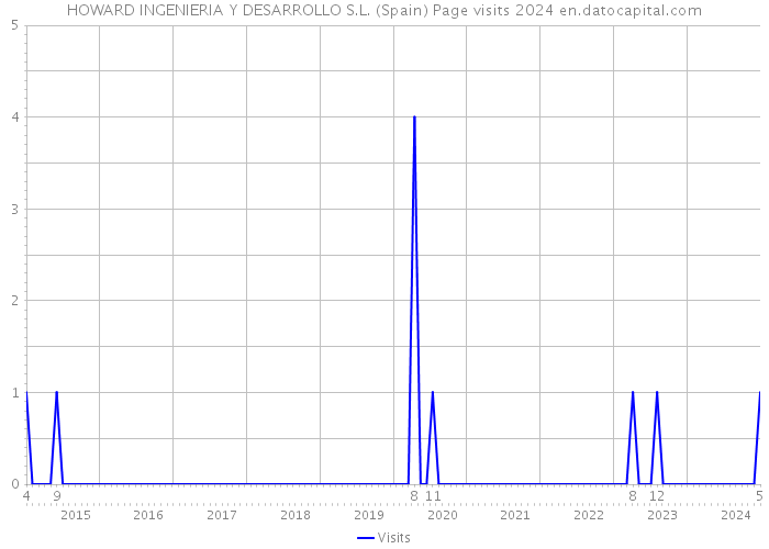 HOWARD INGENIERIA Y DESARROLLO S.L. (Spain) Page visits 2024 