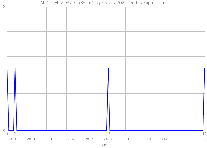 ALQUILER ADAZ SL (Spain) Page visits 2024 