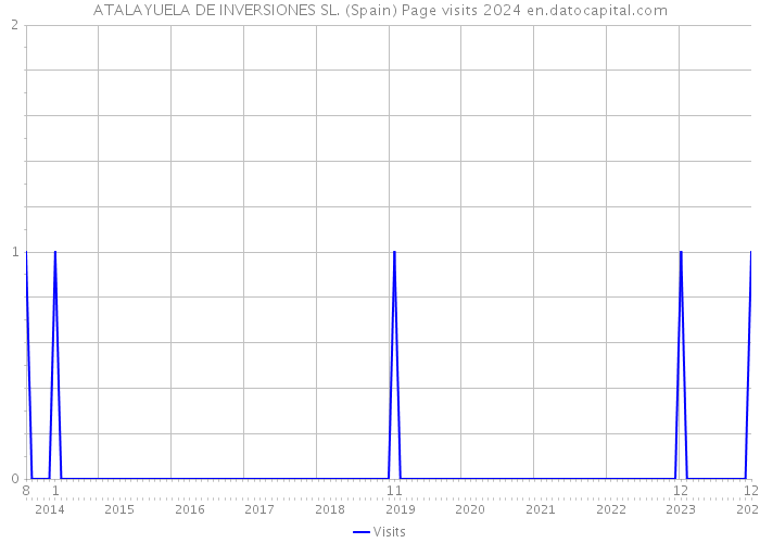 ATALAYUELA DE INVERSIONES SL. (Spain) Page visits 2024 