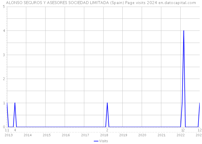 ALONSO SEGUROS Y ASESORES SOCIEDAD LIMITADA (Spain) Page visits 2024 