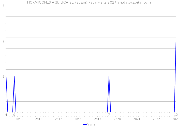 HORMIGONES AGUILICA SL. (Spain) Page visits 2024 