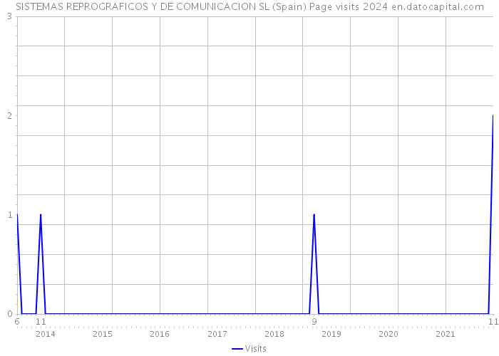 SISTEMAS REPROGRAFICOS Y DE COMUNICACION SL (Spain) Page visits 2024 