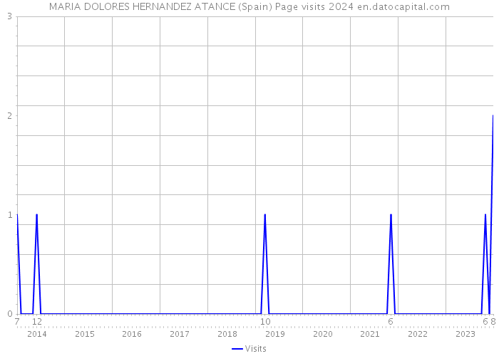 MARIA DOLORES HERNANDEZ ATANCE (Spain) Page visits 2024 