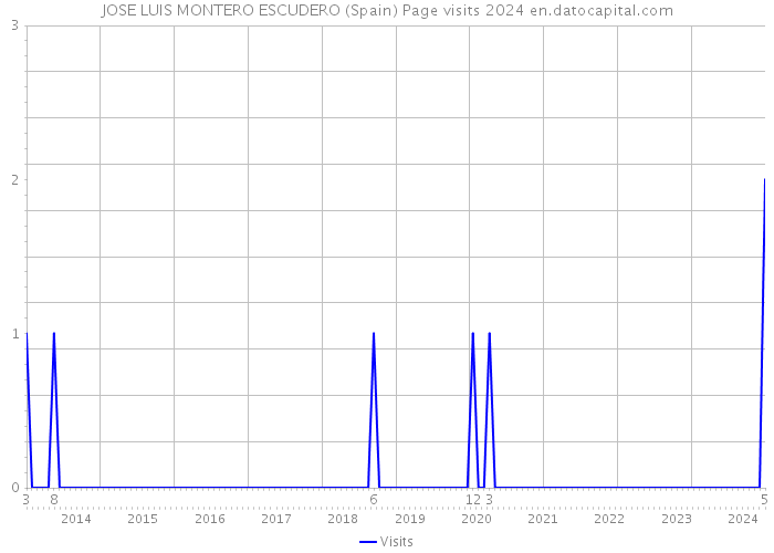 JOSE LUIS MONTERO ESCUDERO (Spain) Page visits 2024 