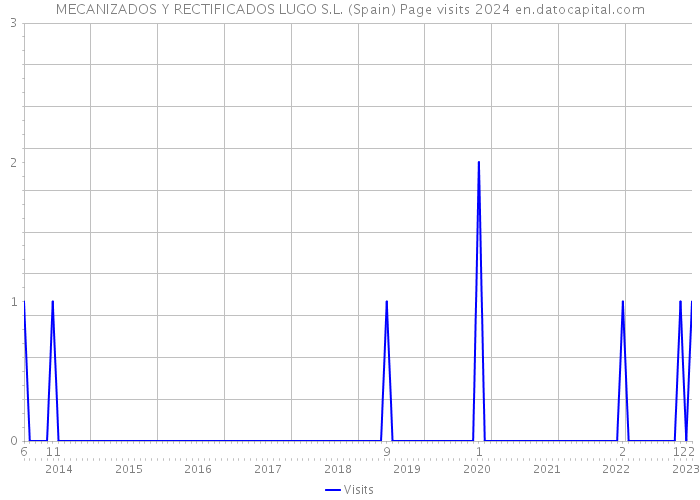 MECANIZADOS Y RECTIFICADOS LUGO S.L. (Spain) Page visits 2024 
