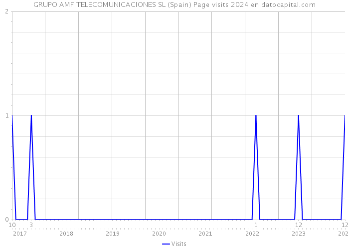 GRUPO AMF TELECOMUNICACIONES SL (Spain) Page visits 2024 