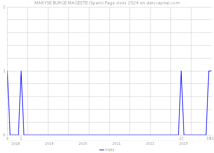 MARYSE BURGE MAGESTE (Spain) Page visits 2024 