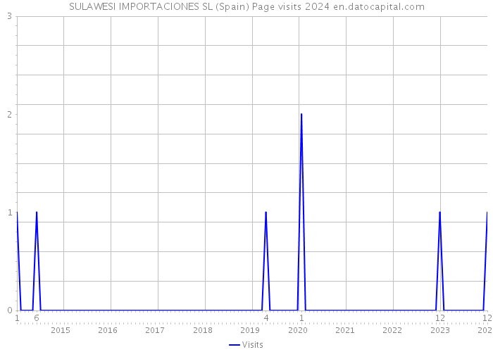 SULAWESI IMPORTACIONES SL (Spain) Page visits 2024 