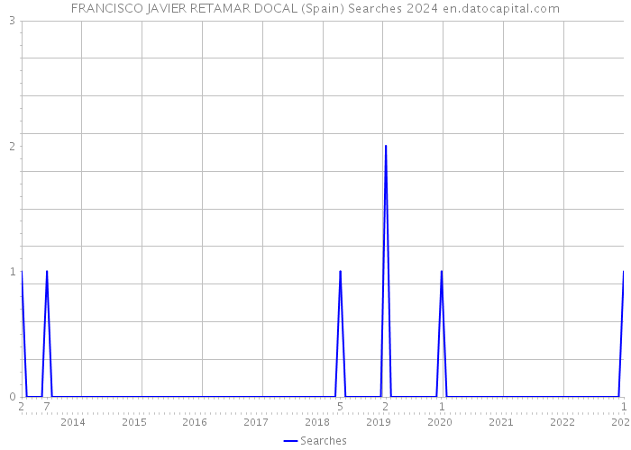 FRANCISCO JAVIER RETAMAR DOCAL (Spain) Searches 2024 