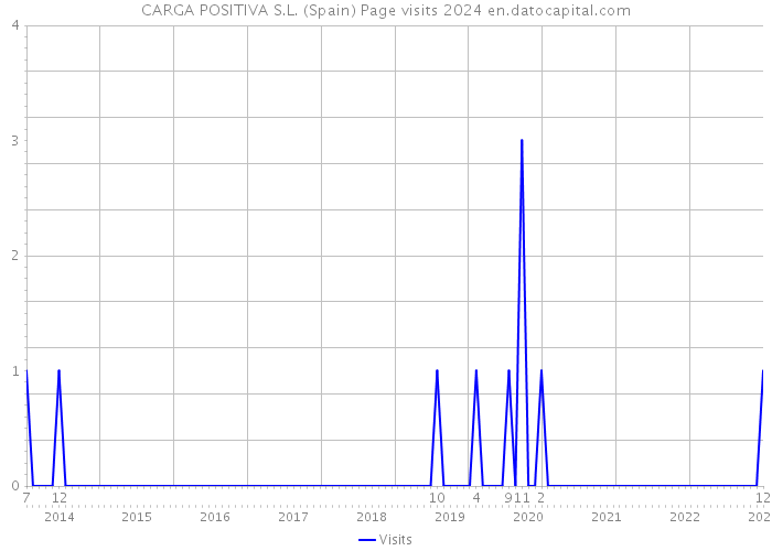 CARGA POSITIVA S.L. (Spain) Page visits 2024 