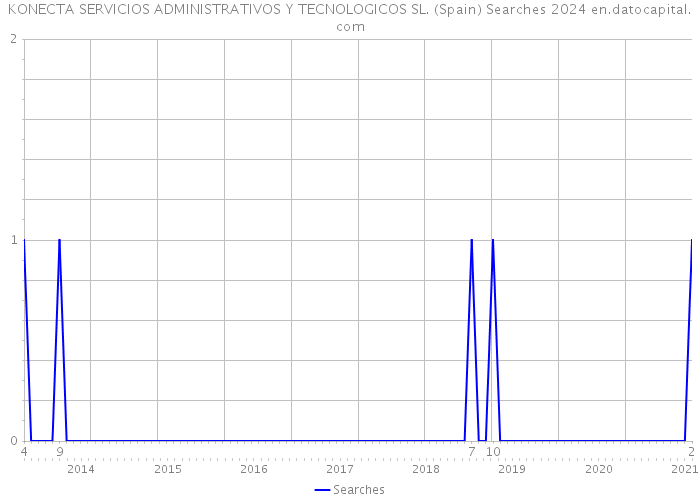 KONECTA SERVICIOS ADMINISTRATIVOS Y TECNOLOGICOS SL. (Spain) Searches 2024 