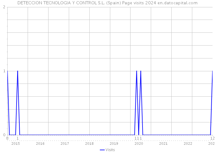 DETECCION TECNOLOGIA Y CONTROL S.L. (Spain) Page visits 2024 