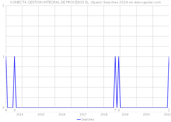 KONECTA GESTION INTEGRAL DE PROCESOS SL. (Spain) Searches 2024 