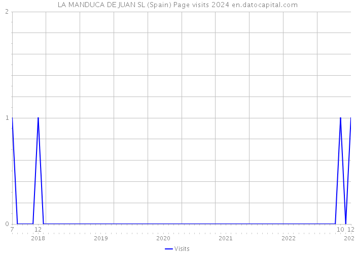 LA MANDUCA DE JUAN SL (Spain) Page visits 2024 