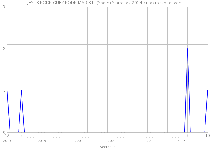 JESUS RODRIGUEZ RODRIMAR S.L. (Spain) Searches 2024 