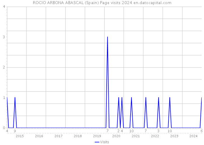 ROCIO ARBONA ABASCAL (Spain) Page visits 2024 