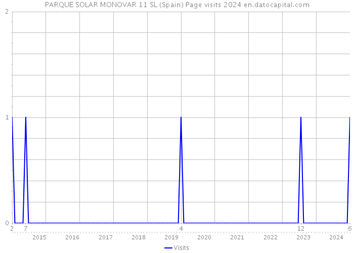 PARQUE SOLAR MONOVAR 11 SL (Spain) Page visits 2024 