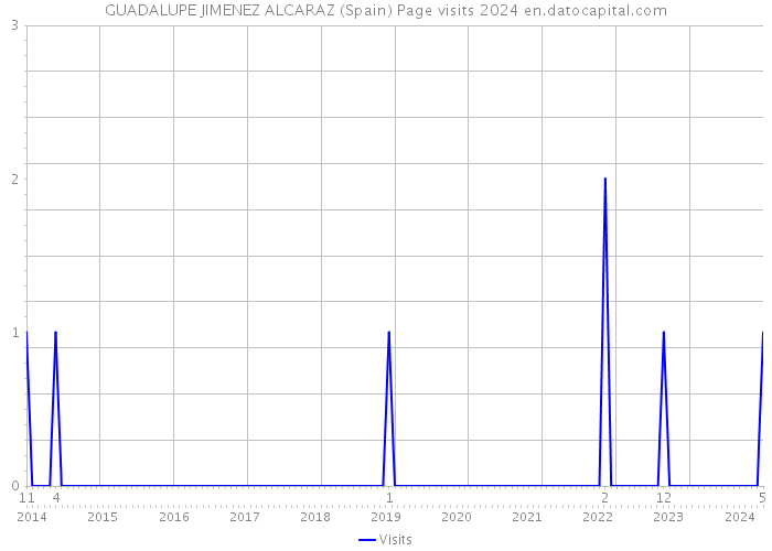 GUADALUPE JIMENEZ ALCARAZ (Spain) Page visits 2024 