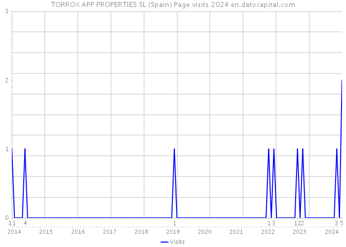TORROX APP PROPERTIES SL (Spain) Page visits 2024 
