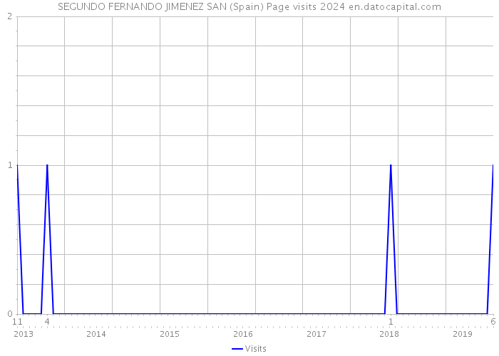 SEGUNDO FERNANDO JIMENEZ SAN (Spain) Page visits 2024 