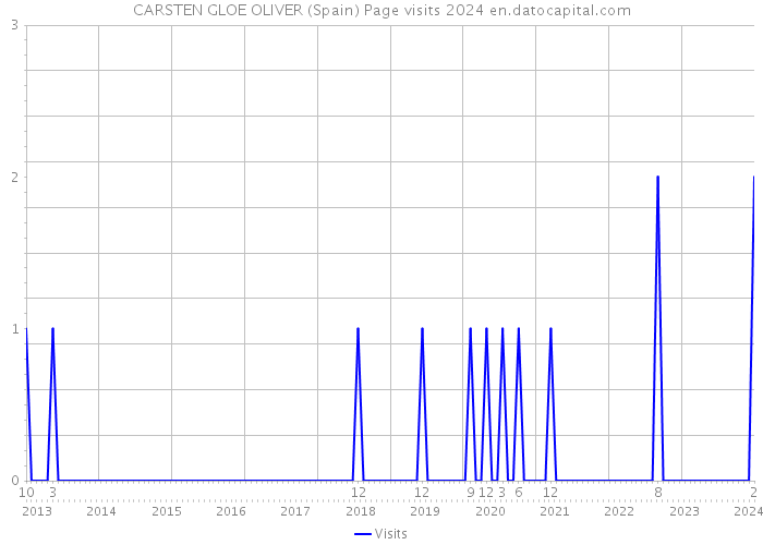 CARSTEN GLOE OLIVER (Spain) Page visits 2024 