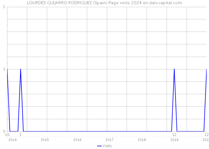 LOURDES GUIJARRO RODRIGUEZ (Spain) Page visits 2024 