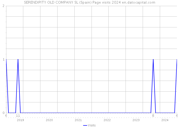 SERENDIPITY OLD COMPANY SL (Spain) Page visits 2024 