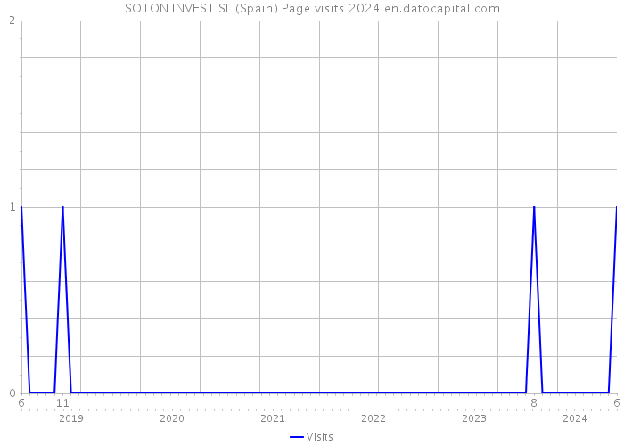 SOTON INVEST SL (Spain) Page visits 2024 