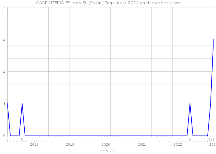 CARPINTERIA ESLAVA SL (Spain) Page visits 2024 