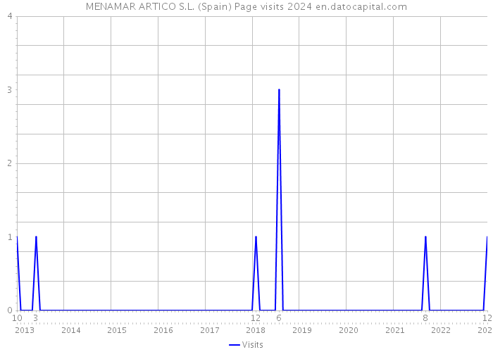 MENAMAR ARTICO S.L. (Spain) Page visits 2024 