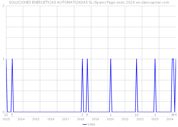 SOLUCIONES ENERGETICAS AUTOMATIZADAS SL (Spain) Page visits 2024 