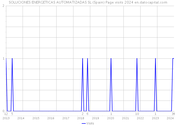 SOLUCIONES ENERGETICAS AUTOMATIZADAS SL (Spain) Page visits 2024 
