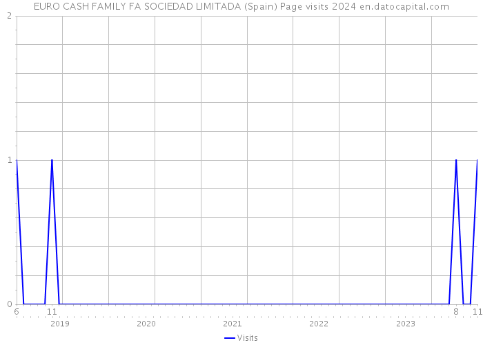 EURO CASH FAMILY FA SOCIEDAD LIMITADA (Spain) Page visits 2024 