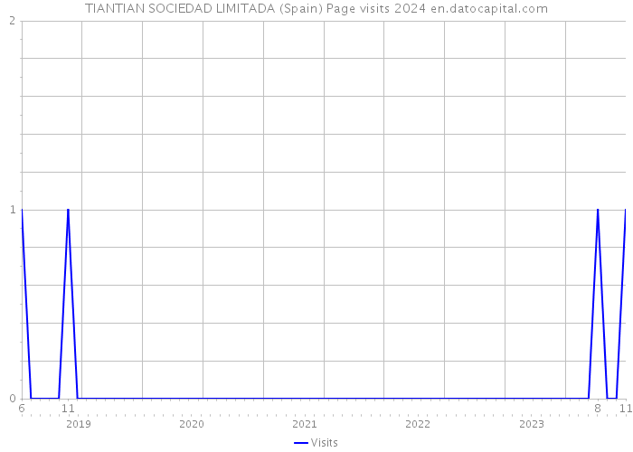 TIANTIAN SOCIEDAD LIMITADA (Spain) Page visits 2024 