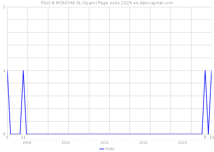 FILO & MONCHA SL (Spain) Page visits 2024 